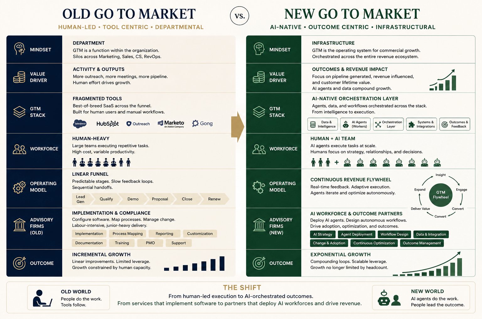 Old vs New Go-To-Market — seven-dimension comparison across Mindset, Value Driver, GTM Stack, Workforce, Operating Model, Advisory Firms, and Outcome.